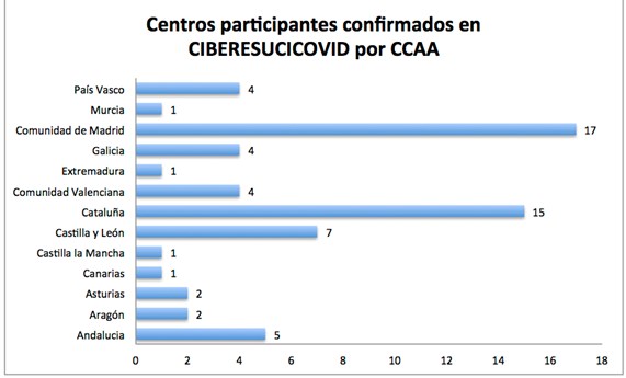 Actualización datos reclutamiento CIBERESUCICOVID Actualización datos reclutamiento CIBERESUCICOVID