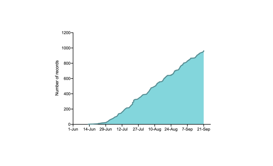 Informe de reclutamiento CIBERESUCICOVID, septiembre 2020