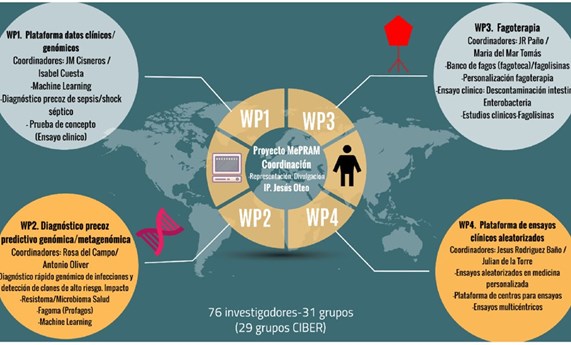 Comienza el proyecto MePRAM de medicina de precisión contra microorganismos multirresistentes Comienza el proyecto MePRAM de medicina de precisión contra microorganismos multirresistentes