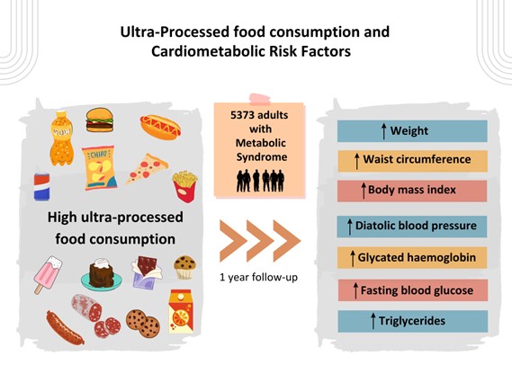 El consumo de alimentos ultraprocesados empeora los factores de riesgo cardiometabólicos