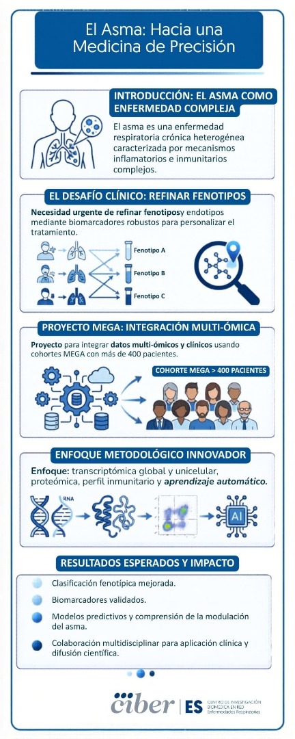 IMPACT-Asthma: Immune and Molecular Profiling to Advance Clinical Translation in Asthma